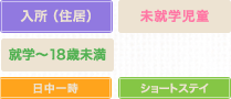 入所（住居）・未就学児童・就学から18歳未満・日中一時・ショートステイ