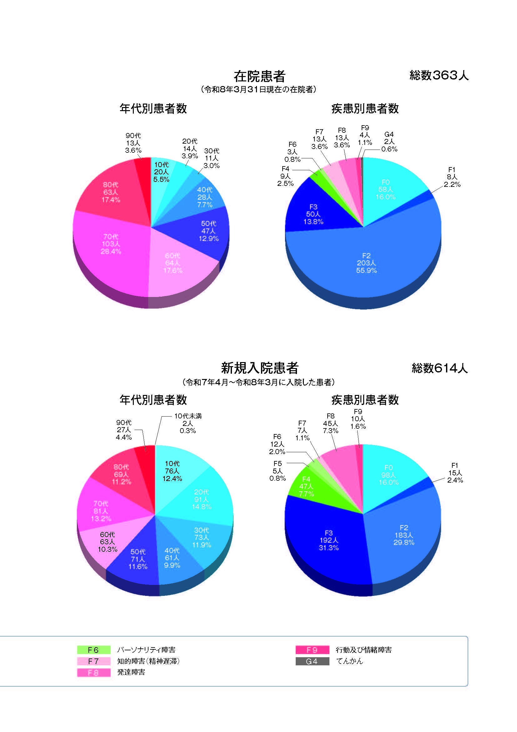 患者疾患別割合