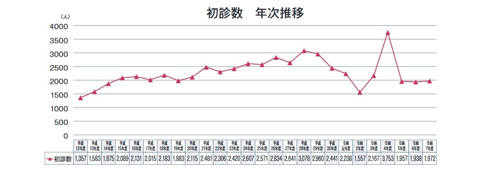 初診数