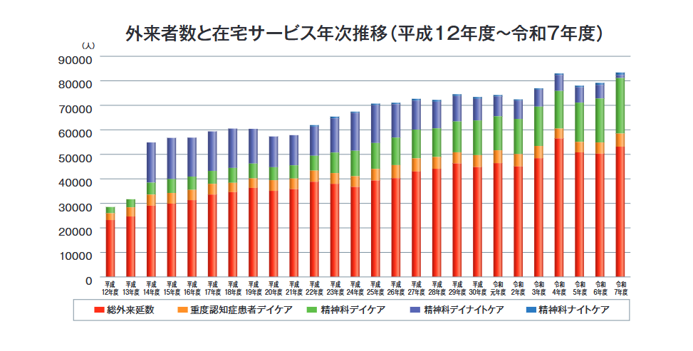 外来者数と在宅サービス