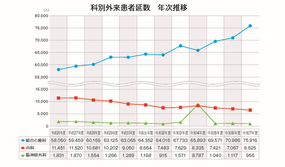 科別外来患者延数