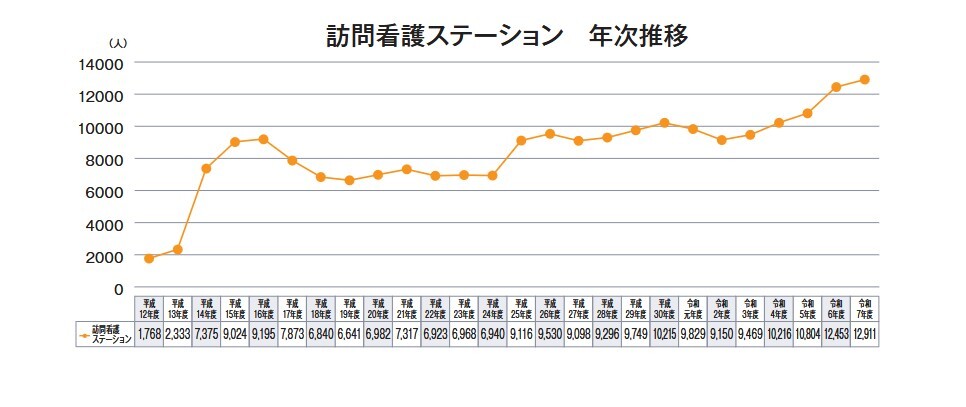訪問看護ステーション