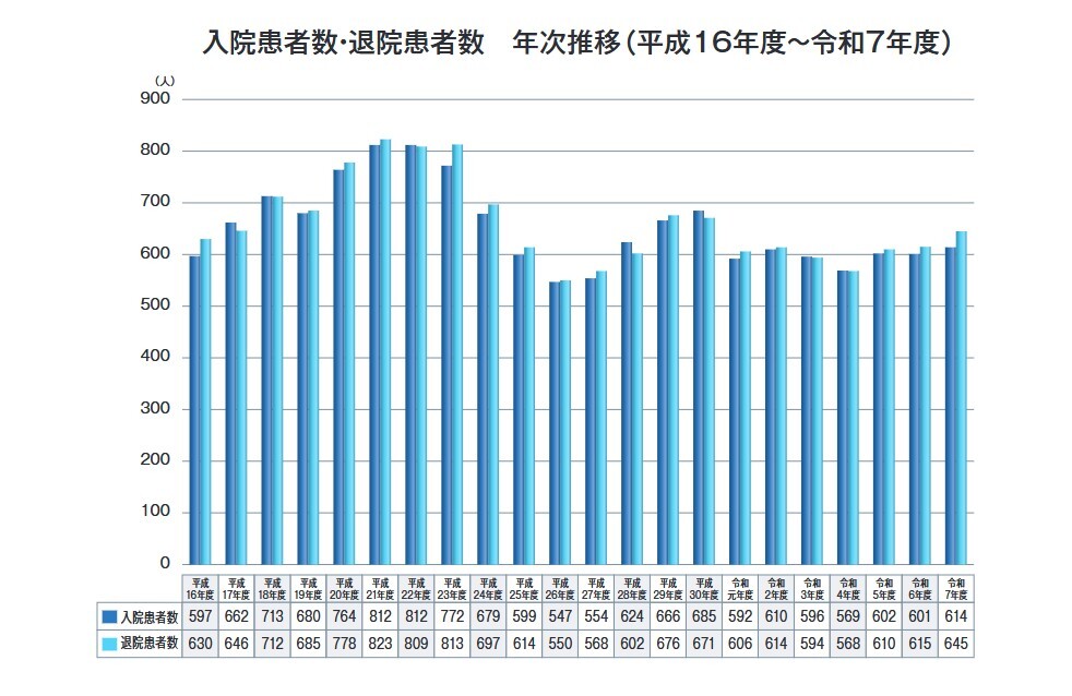 入院患者数・退院患者数
