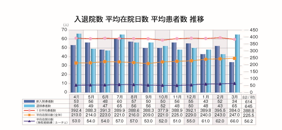 入退院数推移